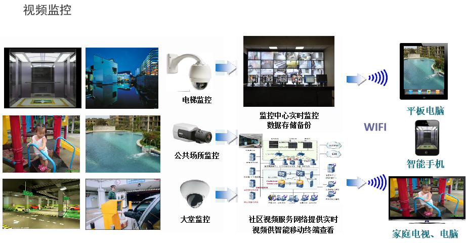 智慧社区